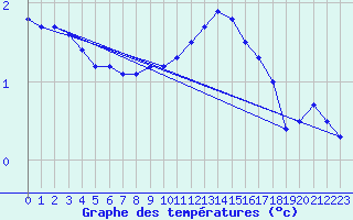 Courbe de tempratures pour Kaisersbach-Cronhuette