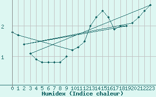 Courbe de l'humidex pour Montlimar (26)