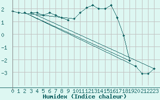 Courbe de l'humidex pour Metz (57)