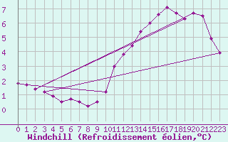 Courbe du refroidissement olien pour Sermange-Erzange (57)