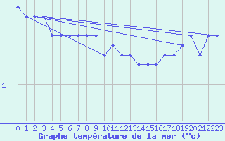 Courbe de temprature de la mer  pour le bateau SBPR