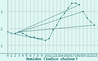 Courbe de l'humidex pour Grenoble/St-Etienne-St-Geoirs (38)