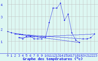 Courbe de tempratures pour Markstein Crtes (68)