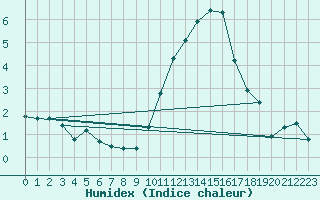 Courbe de l'humidex pour Ernage (Be)