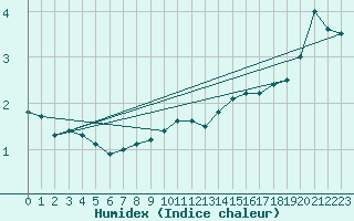 Courbe de l'humidex pour Ruhnu