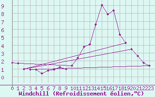 Courbe du refroidissement olien pour Cairngorm