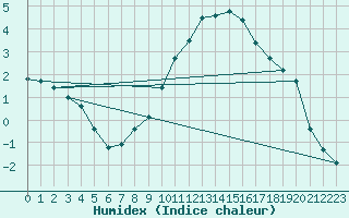 Courbe de l'humidex pour Pfullendorf