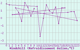 Courbe du refroidissement olien pour Corvatsch