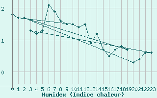 Courbe de l'humidex pour Strommingsbadan