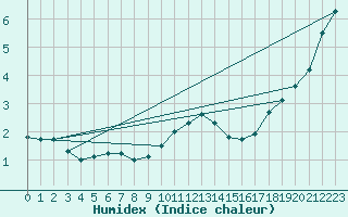 Courbe de l'humidex pour Shoeburyness