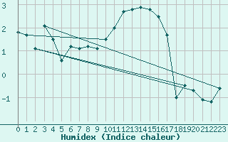 Courbe de l'humidex pour Shawbury