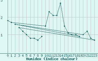 Courbe de l'humidex pour Luedenscheid