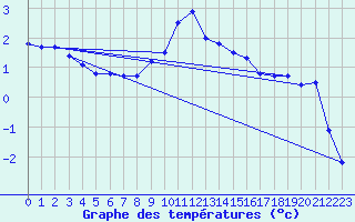 Courbe de tempratures pour Schiers