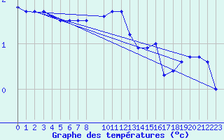 Courbe de tempratures pour Kolmaarden-Stroemsfors