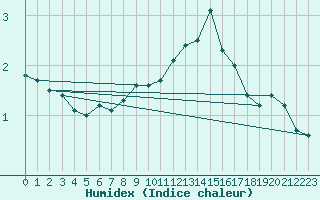 Courbe de l'humidex pour Pelzerhaken