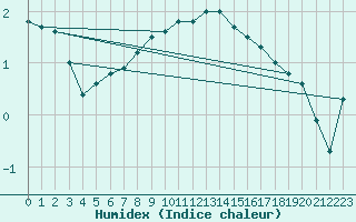 Courbe de l'humidex pour St. Radegund