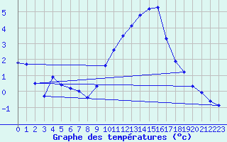 Courbe de tempratures pour Renwez (08)