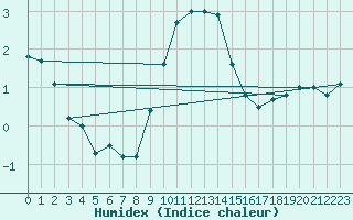 Courbe de l'humidex pour Navacerrada