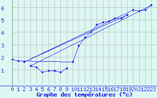 Courbe de tempratures pour Cabauw Tower