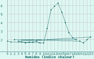 Courbe de l'humidex pour Thnes (74)