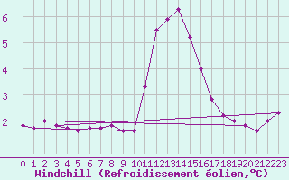 Courbe du refroidissement olien pour Thnes (74)