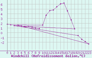 Courbe du refroidissement olien pour Douelle (46)