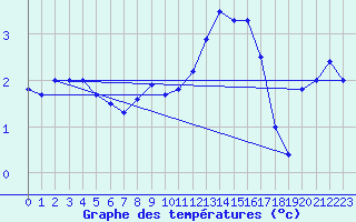 Courbe de tempratures pour Bad Lippspringe