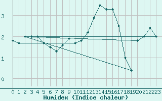 Courbe de l'humidex pour Bad Lippspringe