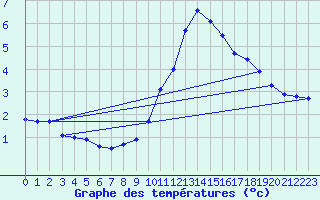 Courbe de tempratures pour Dellach Im Drautal