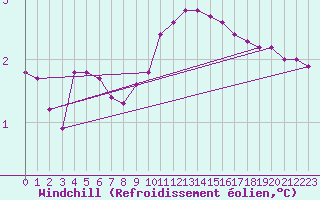 Courbe du refroidissement olien pour Voinmont (54)