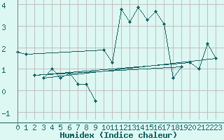 Courbe de l'humidex pour Le Grand-Bornand (74)