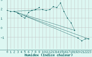 Courbe de l'humidex pour Woluwe-Saint-Pierre (Be)