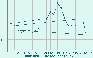 Courbe de l'humidex pour Luzern