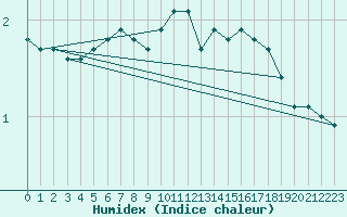 Courbe de l'humidex pour Boulaide (Lux)