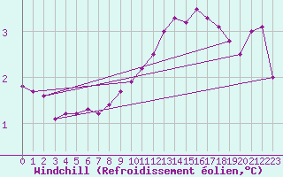 Courbe du refroidissement olien pour Pontoise - Cormeilles (95)
