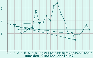 Courbe de l'humidex pour Patscherkofel