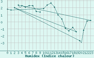 Courbe de l'humidex pour Mehamn