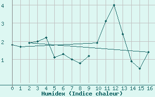 Courbe de l'humidex pour Tveitsund