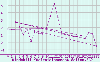 Courbe du refroidissement olien pour Disentis