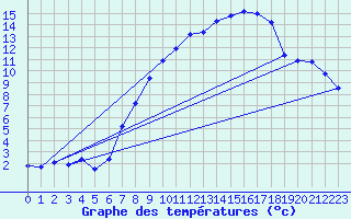 Courbe de tempratures pour Geisenheim