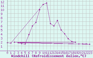 Courbe du refroidissement olien pour Naven