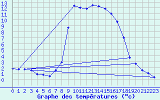 Courbe de tempratures pour Salines (And)