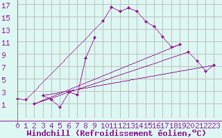 Courbe du refroidissement olien pour Valbella