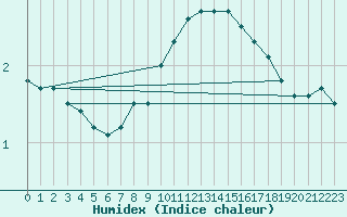 Courbe de l'humidex pour Ljungby