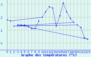 Courbe de tempratures pour Lans-en-Vercors (38)