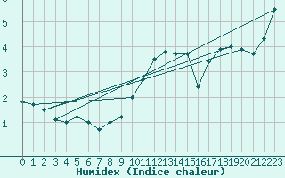 Courbe de l'humidex pour Albemarle
