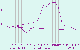 Courbe du refroidissement olien pour Preonzo (Sw)