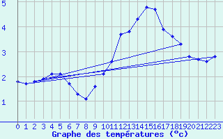 Courbe de tempratures pour Lignerolles (03)