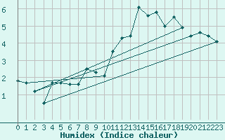 Courbe de l'humidex pour Brest (29)