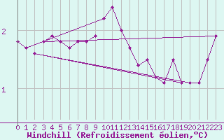 Courbe du refroidissement olien pour Berson (33)